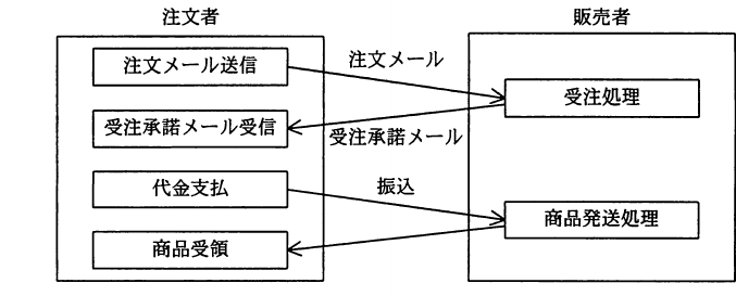 設問図