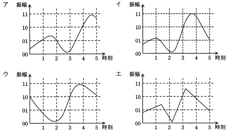 選択肢図