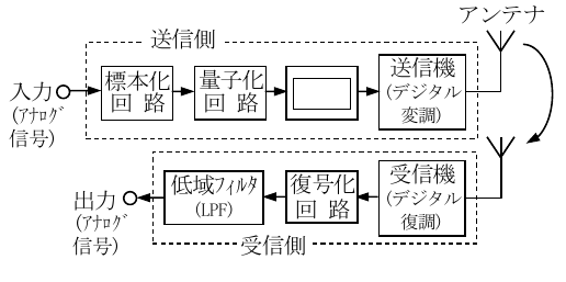 設問図