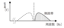 設問図